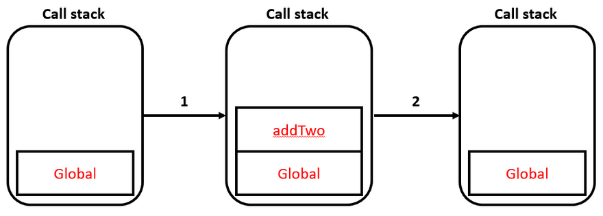Figure 3 - The callstack as the code is traversed.