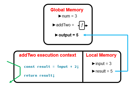 Figure 2 - A visualisation of the above two steps, with the green arrow showing our ToE. Outside the box is the global execution context, inside is the execution context of addTwo. Local memory only exists within addTwo's execution context, not in the global execution context. The blue arrow shows the value for "result" being pulled out of Local Memory and placed into "output" in Global Memory due to the return statement.