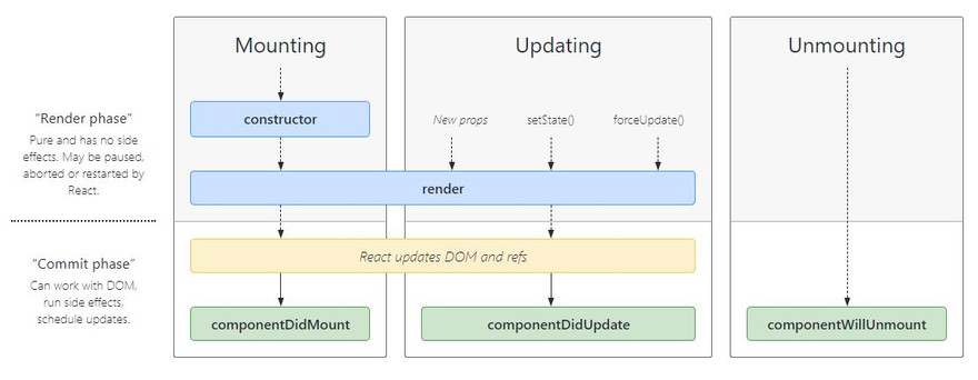 Figure 1 - The three lifecycle stages of a React component, and their associated lifecycle methods. [1]