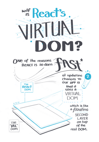 Figure 2 - A visualisation of React's virtual DOM by Maggie Appleton [5].